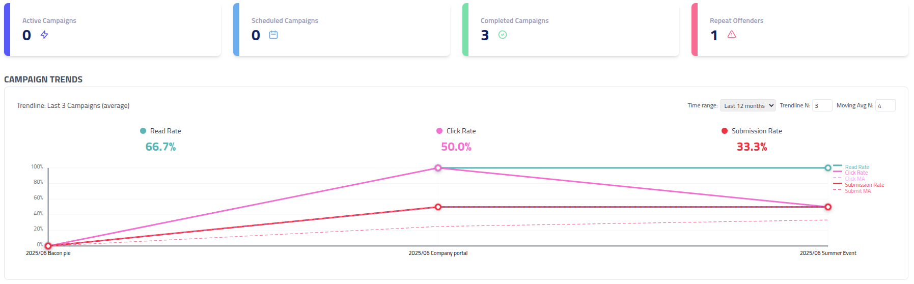 Analytics dashboard showing charts and graphs of phishing campaign performance, repeat offender tracking, and organizational security metrics
