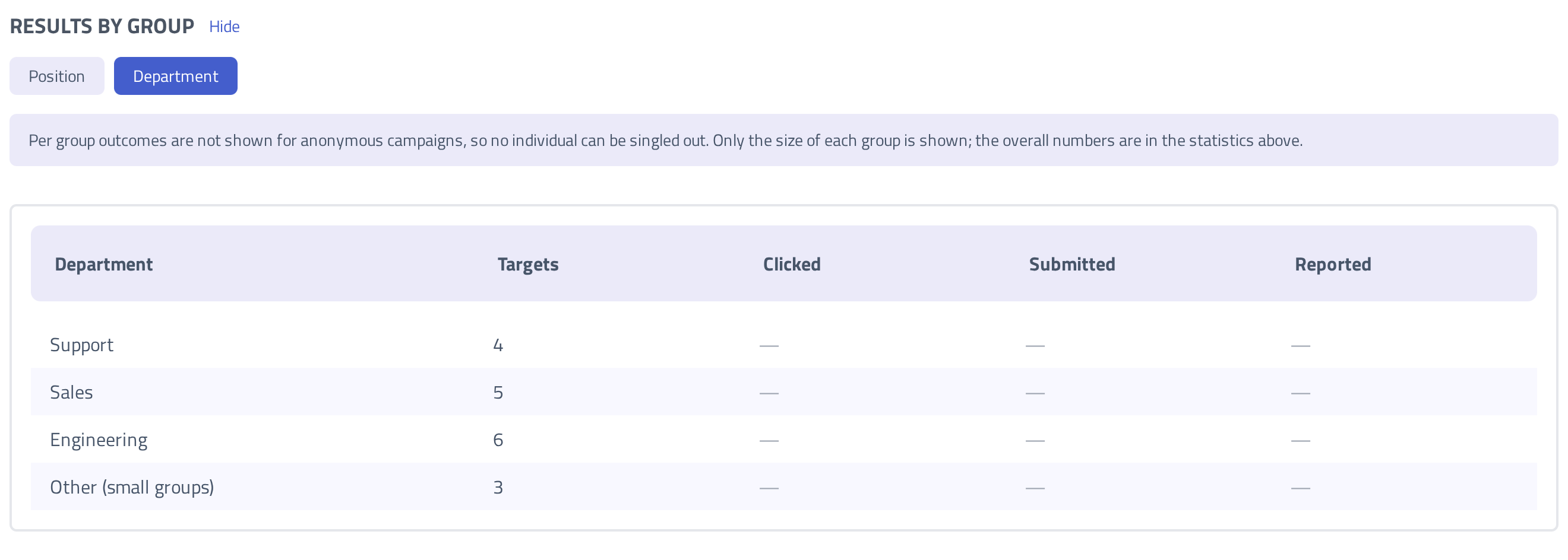 Phishing Club - campaign results by position or department