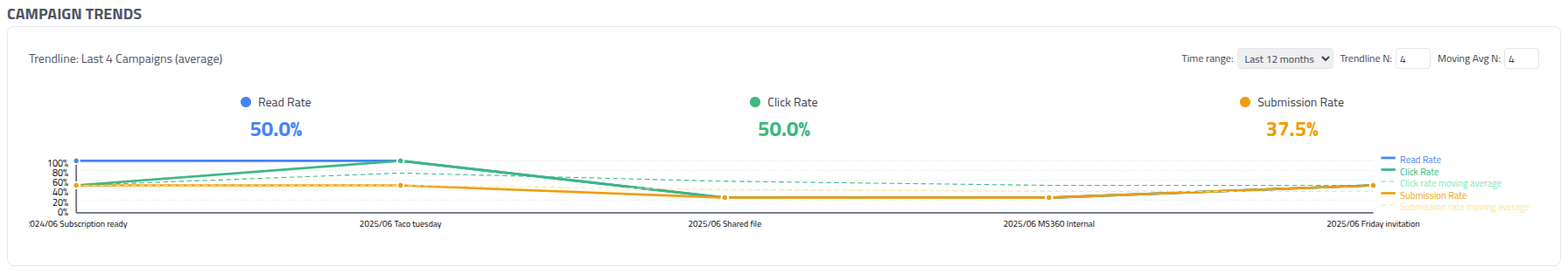 Phishing Club - Dashboard statistics graph