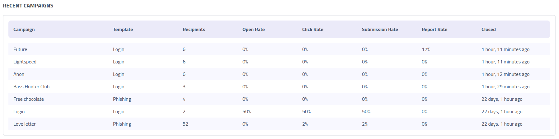 Phishing Club - Recent campaigns