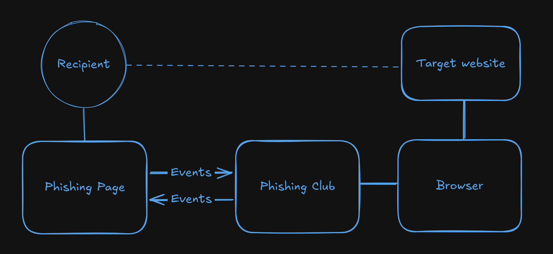 Remote Browser architecture overview